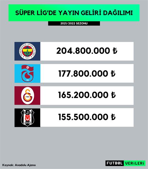 Süper Ligde yayın geliri dağılımı ve Dolar kuru belli oldu